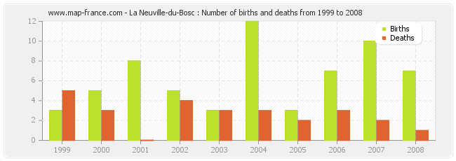 La Neuville-du-Bosc : Number of births and deaths from 1999 to 2008